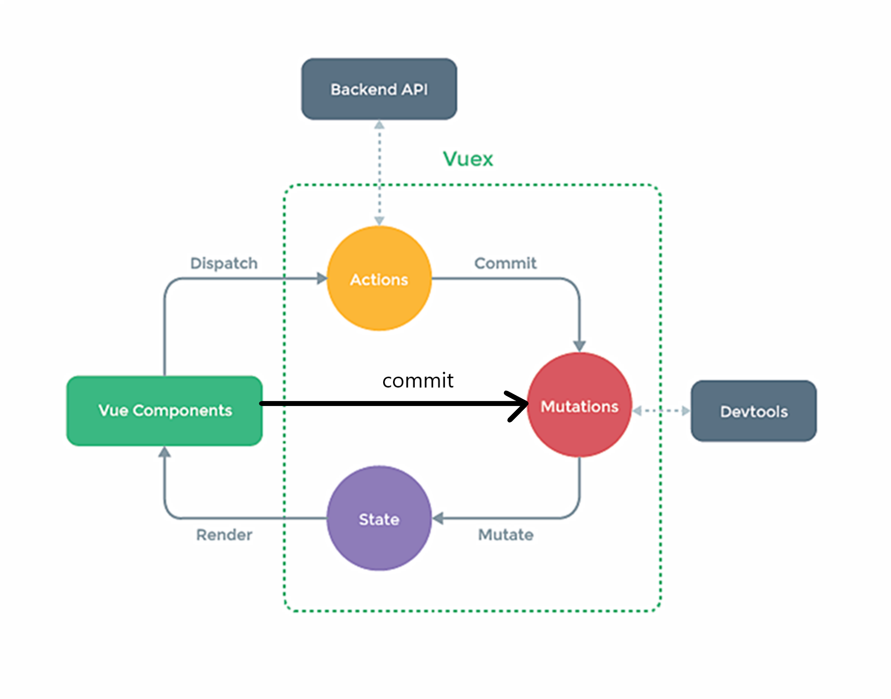 vuex